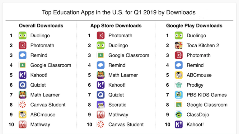 Top Education Apps in the US in Q1 2019 by Downloads