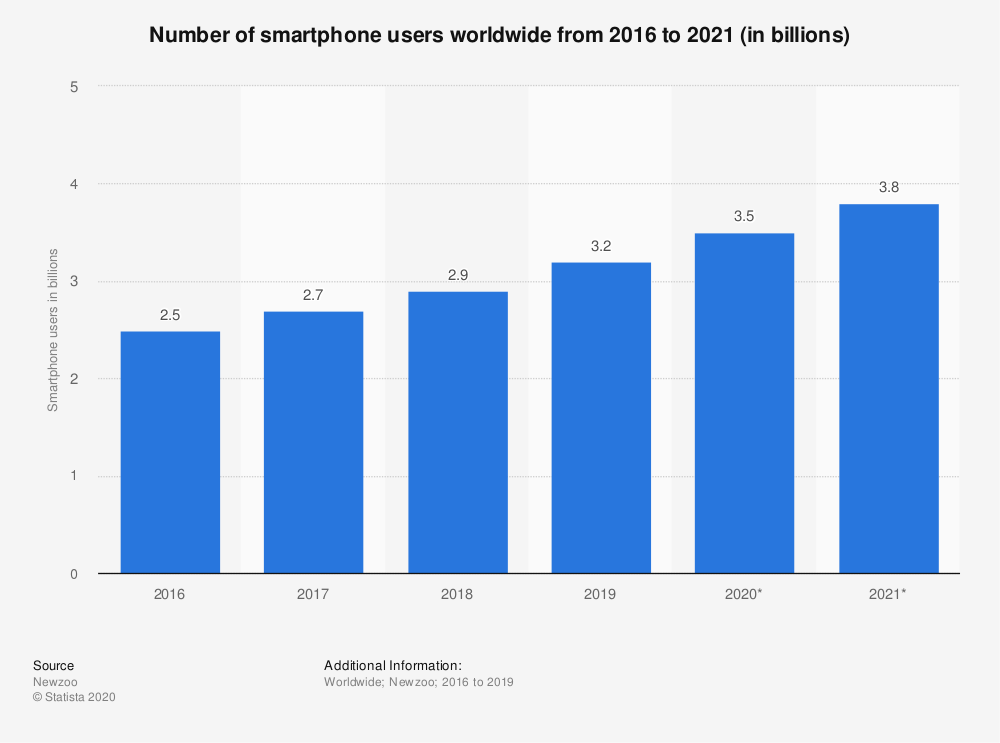 Number of smartphone users